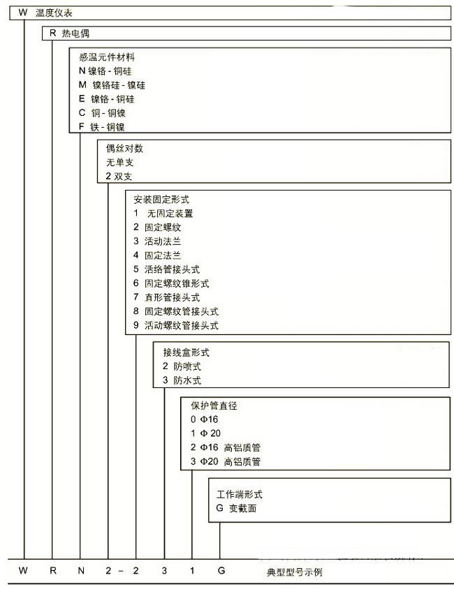 耐磨切割組裝熱電偶，WRM新產(chǎn)品