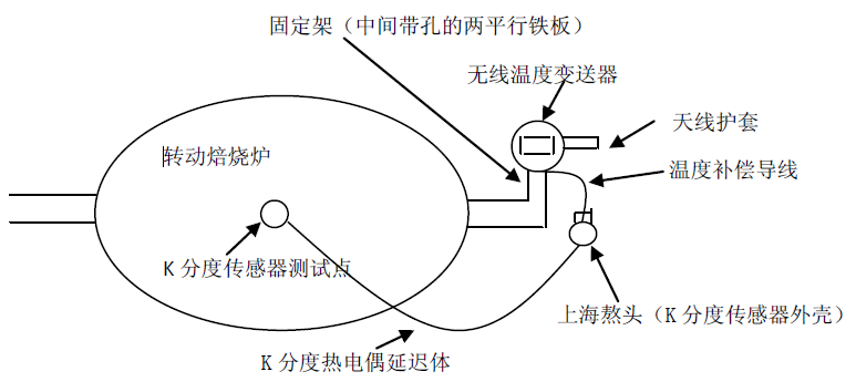 烘爐窯無線測(cè)溫傳輸方式