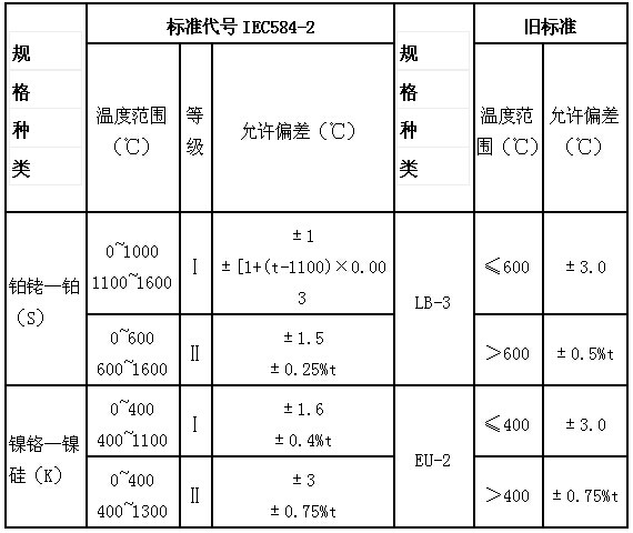 一般熱電偶和補(bǔ)償導(dǎo)線的特性種類(lèi)