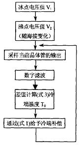 k型熱電偶測溫補償方案